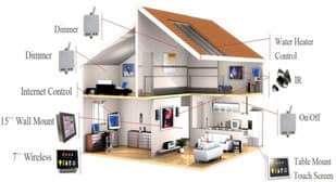 A diagram of a smart home system displaying various connected devices such as dimmers, internet control, water heater control, IR, on/off switches, a 15" wall mount, and a 7" wireless touch screen. For added security from leading CCTV dealers in Chennai, lines indicate placement in different rooms.